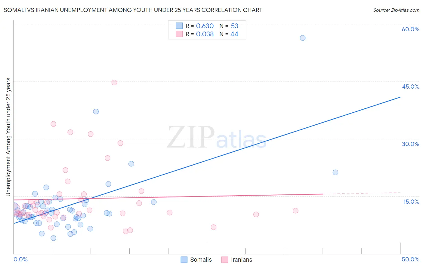 Somali vs Iranian Unemployment Among Youth under 25 years