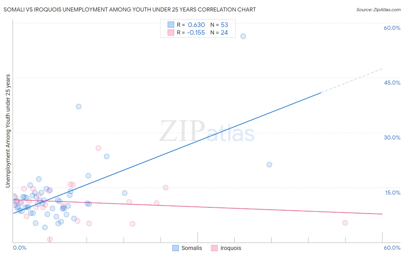 Somali vs Iroquois Unemployment Among Youth under 25 years