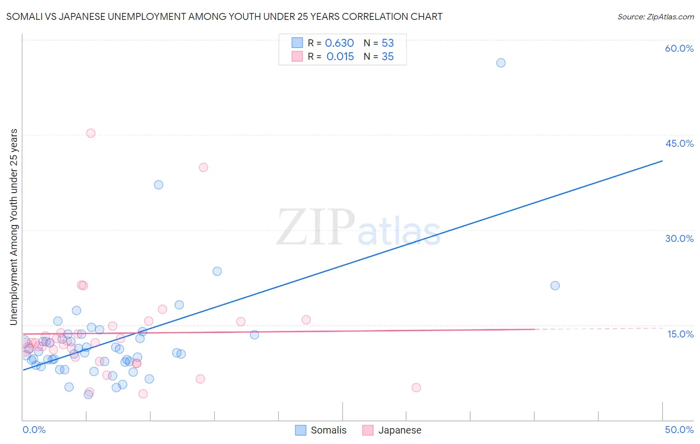 Somali vs Japanese Unemployment Among Youth under 25 years