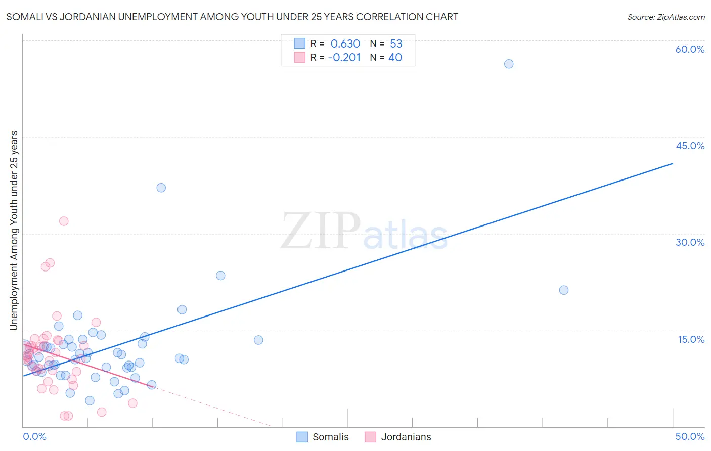 Somali vs Jordanian Unemployment Among Youth under 25 years