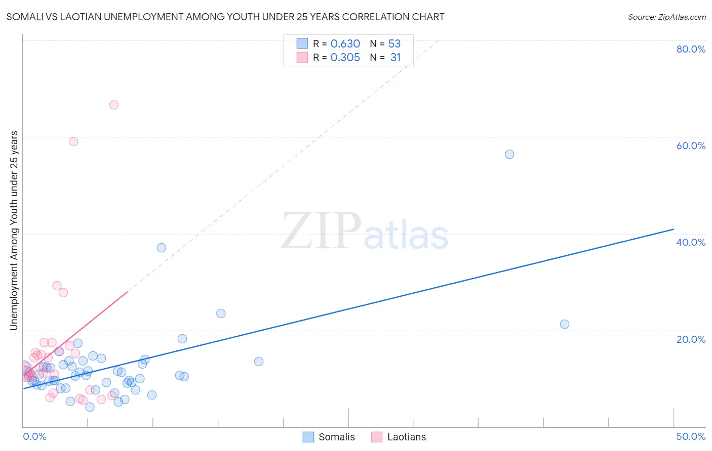 Somali vs Laotian Unemployment Among Youth under 25 years