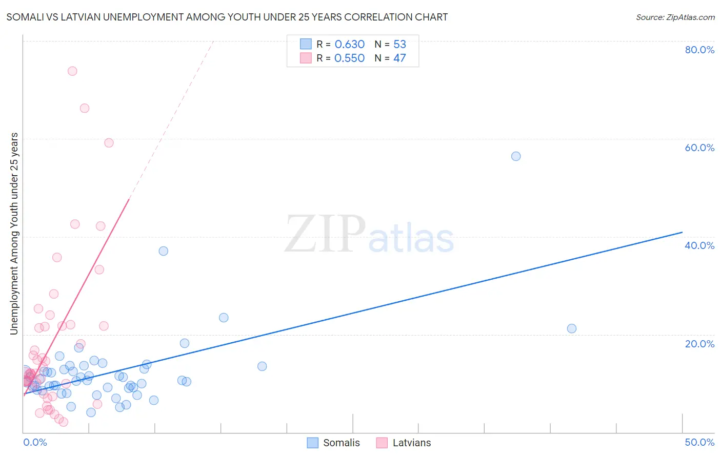 Somali vs Latvian Unemployment Among Youth under 25 years