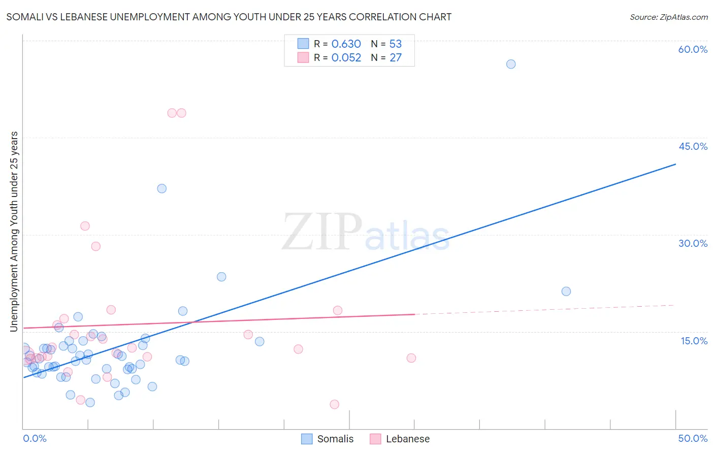 Somali vs Lebanese Unemployment Among Youth under 25 years