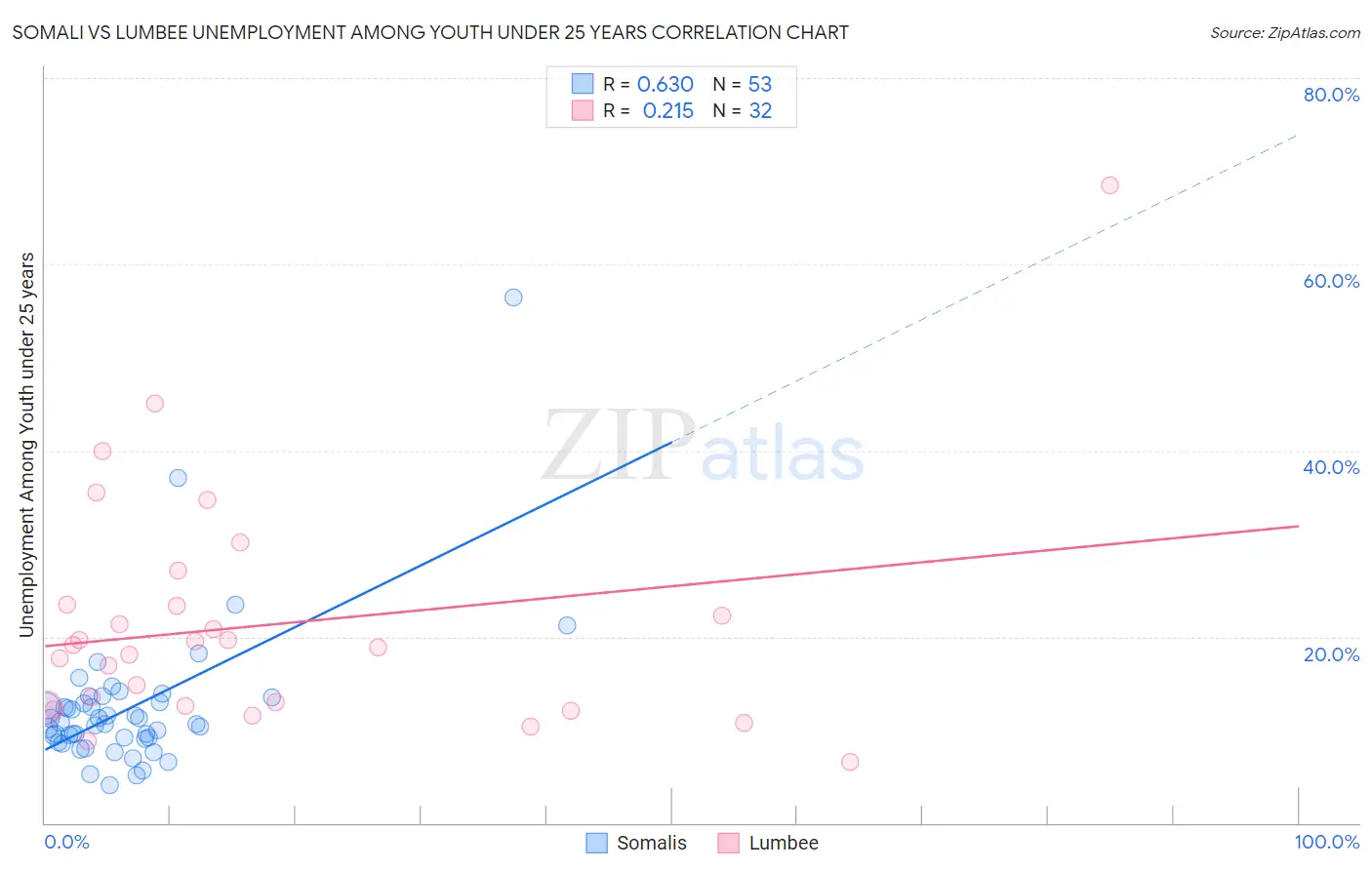 Somali vs Lumbee Unemployment Among Youth under 25 years