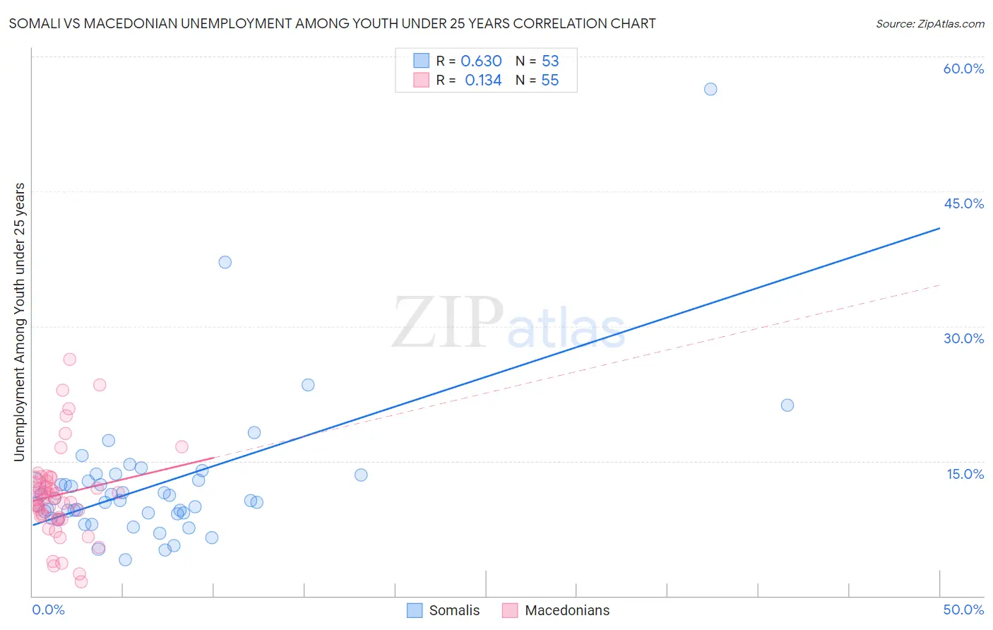 Somali vs Macedonian Unemployment Among Youth under 25 years