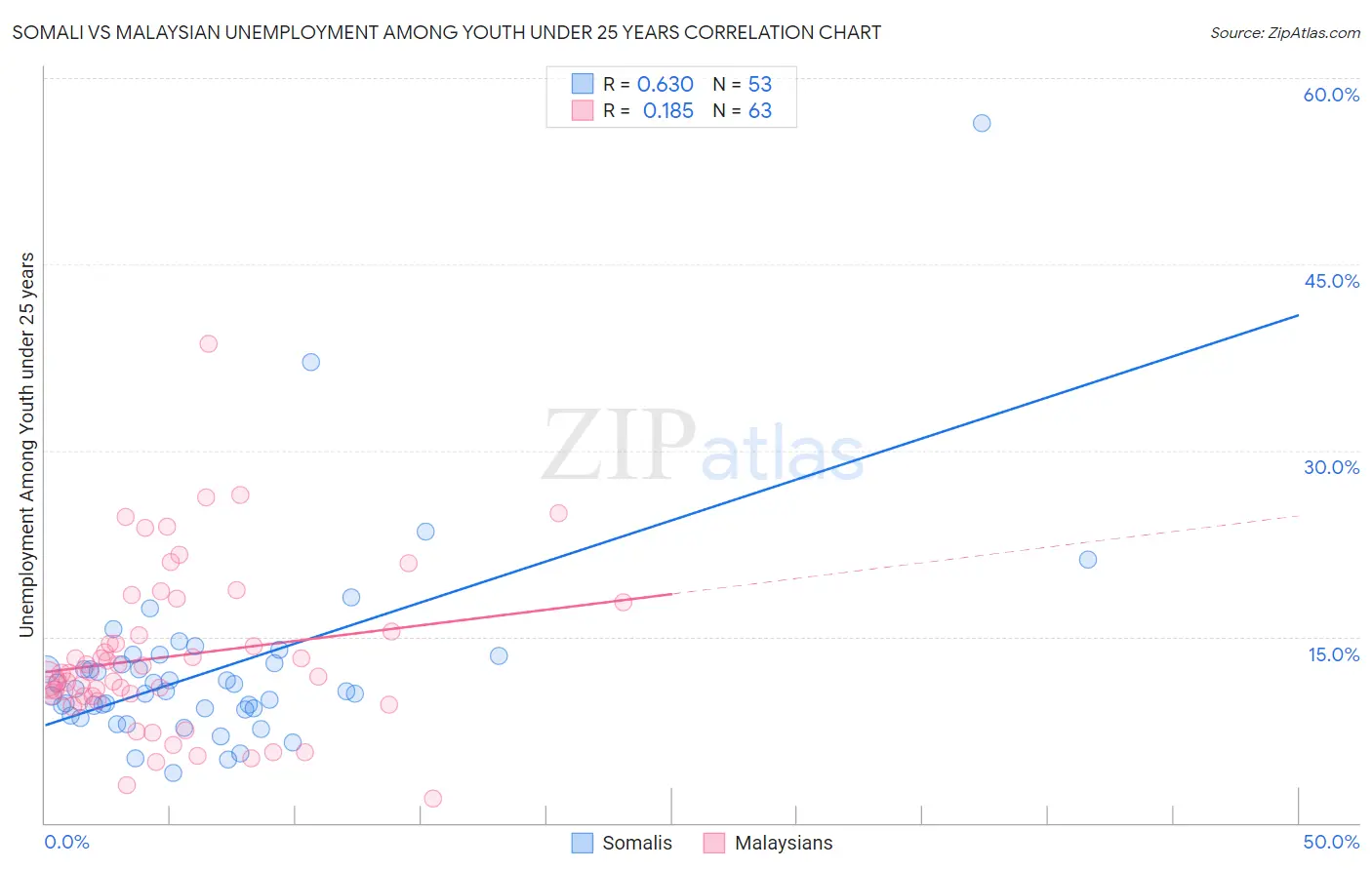 Somali vs Malaysian Unemployment Among Youth under 25 years