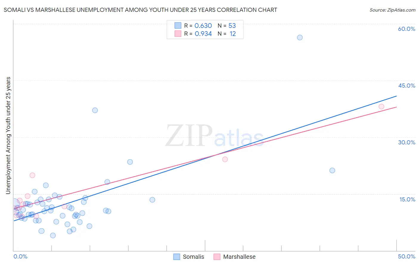 Somali vs Marshallese Unemployment Among Youth under 25 years