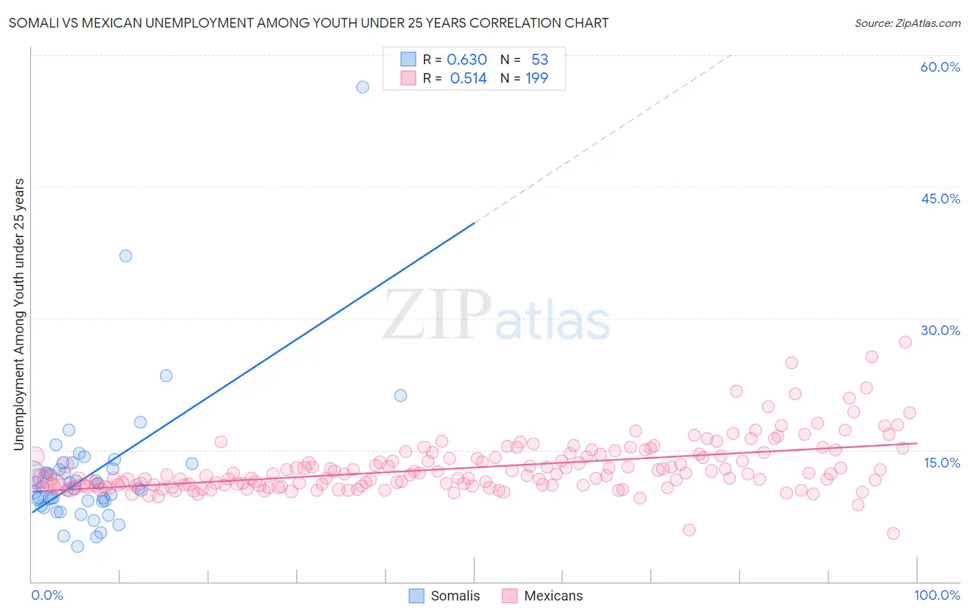 Somali vs Mexican Unemployment Among Youth under 25 years