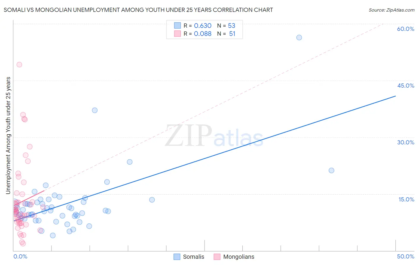 Somali vs Mongolian Unemployment Among Youth under 25 years