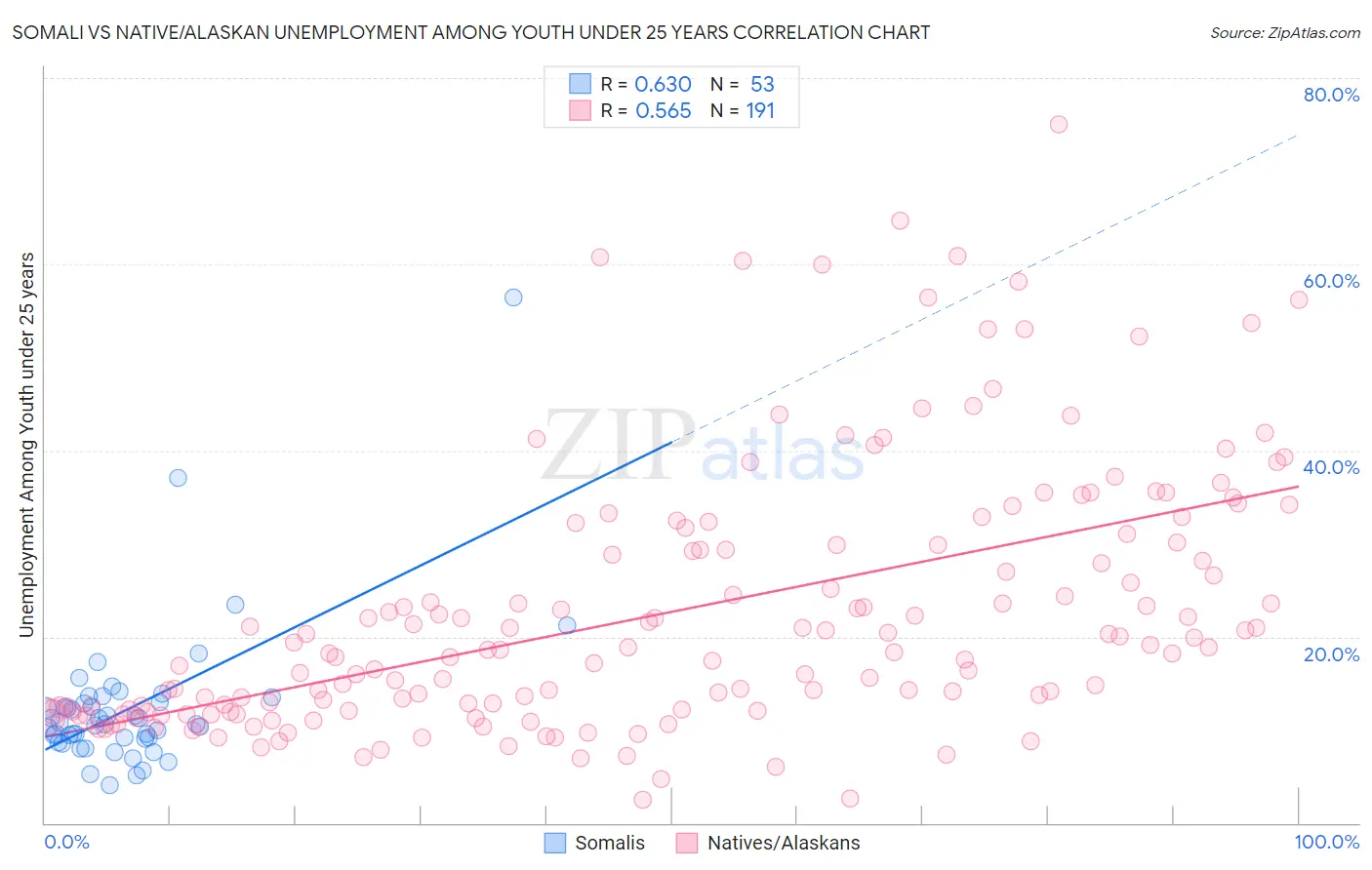Somali vs Native/Alaskan Unemployment Among Youth under 25 years