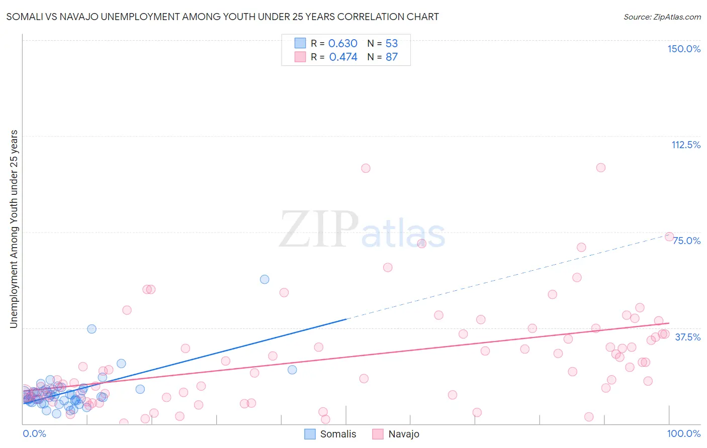 Somali vs Navajo Unemployment Among Youth under 25 years