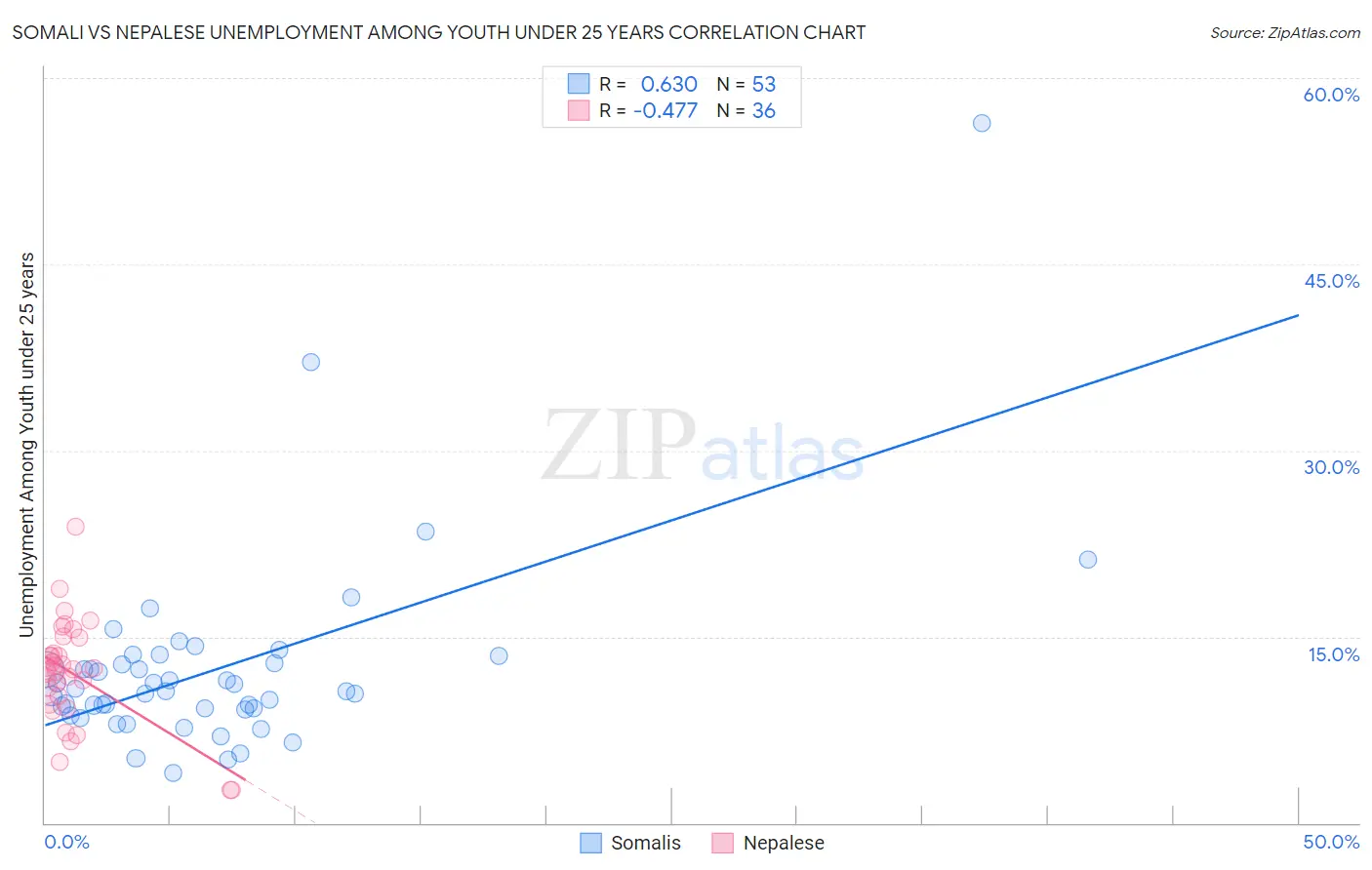 Somali vs Nepalese Unemployment Among Youth under 25 years