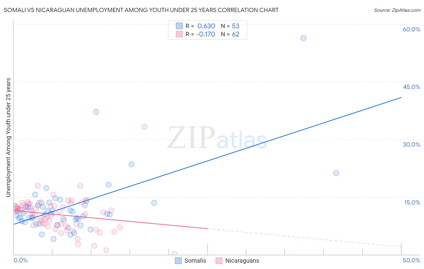 Somali vs Nicaraguan Unemployment Among Youth under 25 years