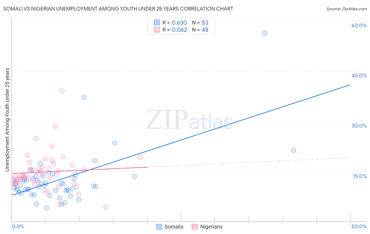 Somali vs Nigerian Unemployment Among Youth under 25 years