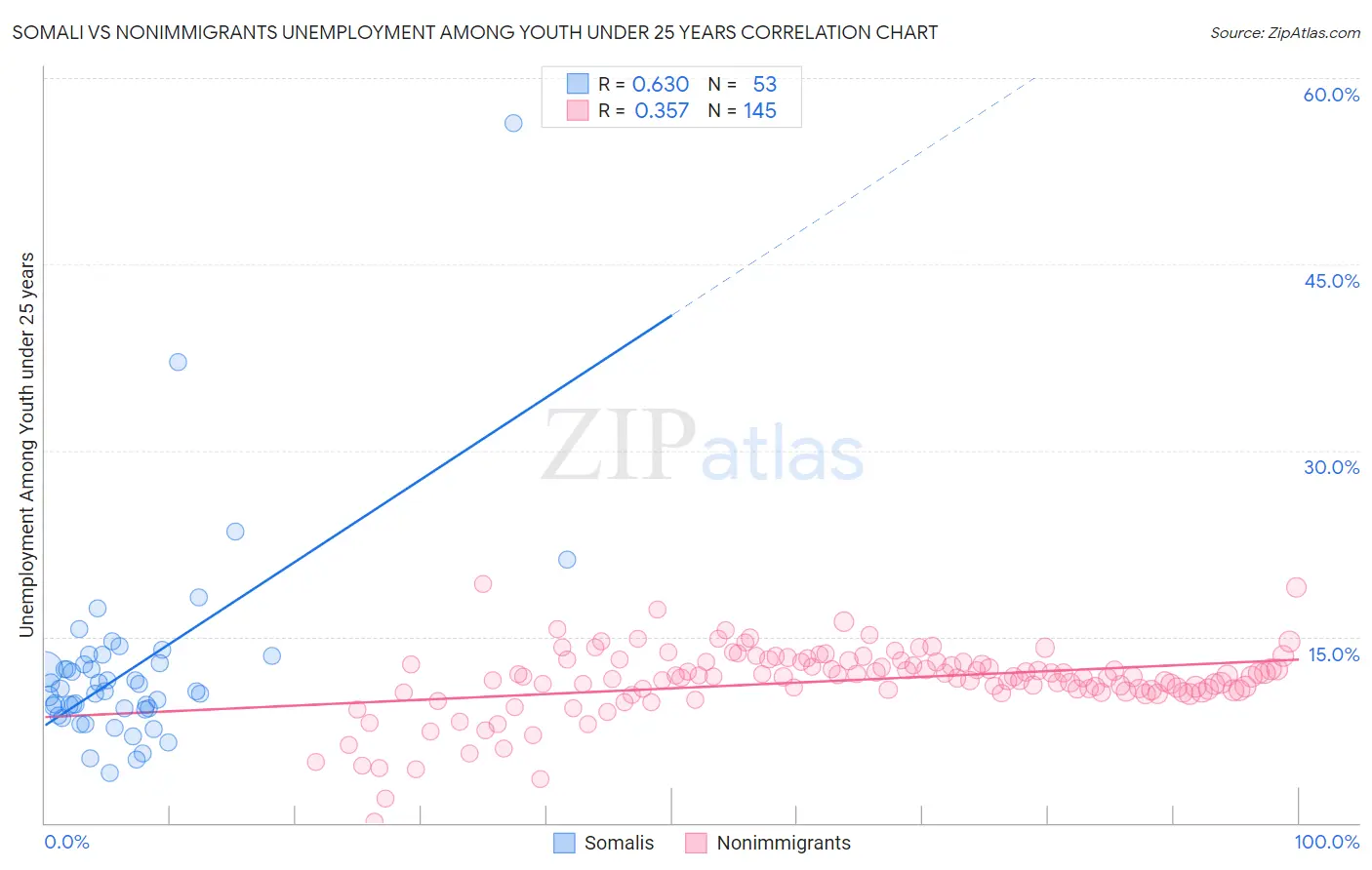 Somali vs Nonimmigrants Unemployment Among Youth under 25 years