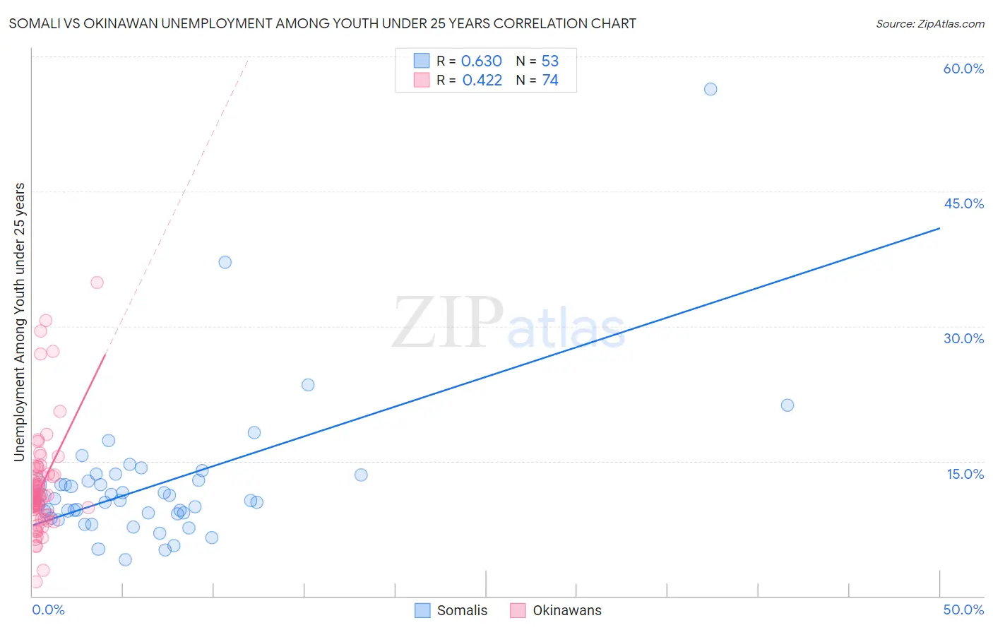 Somali vs Okinawan Unemployment Among Youth under 25 years