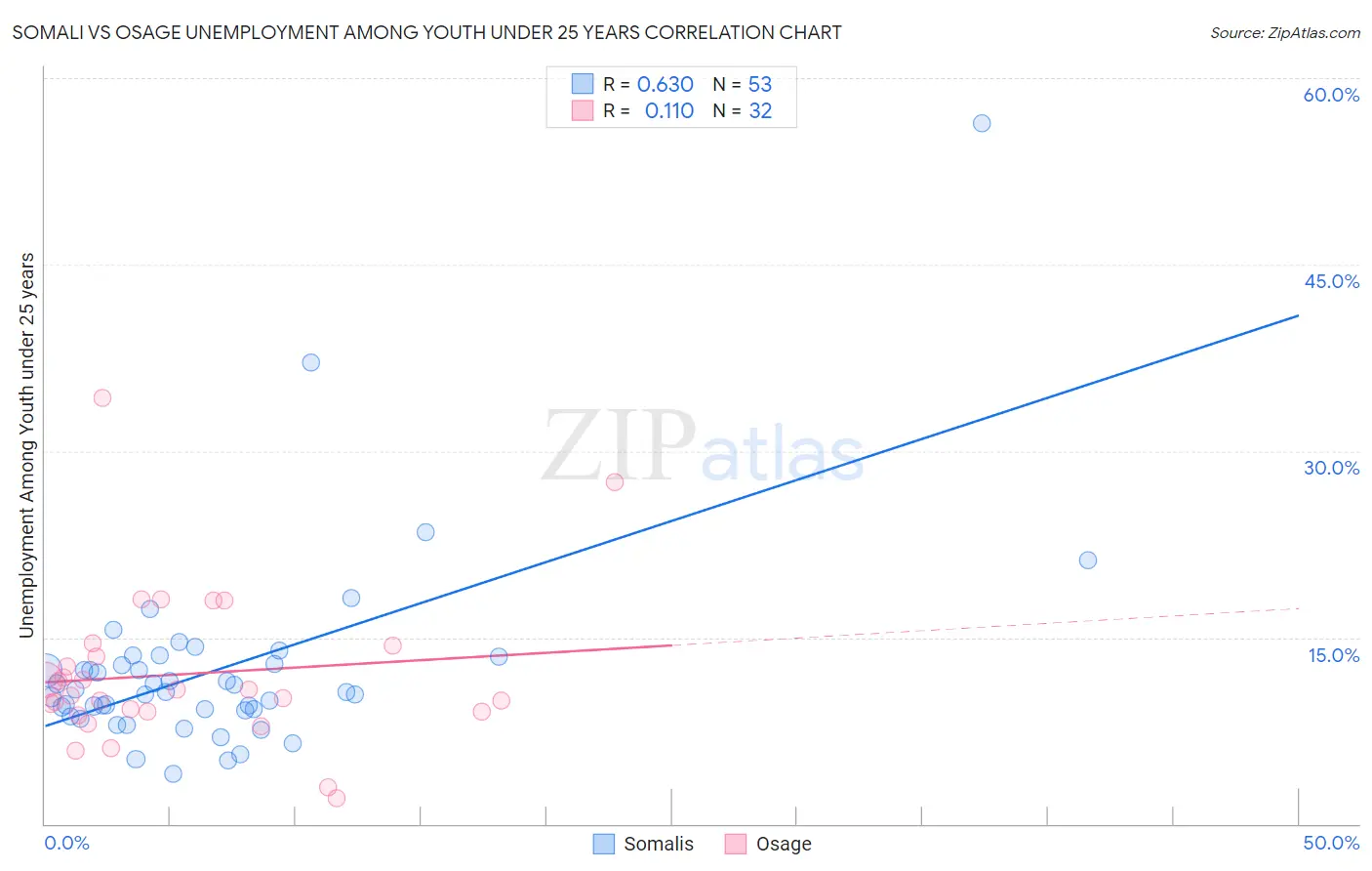 Somali vs Osage Unemployment Among Youth under 25 years