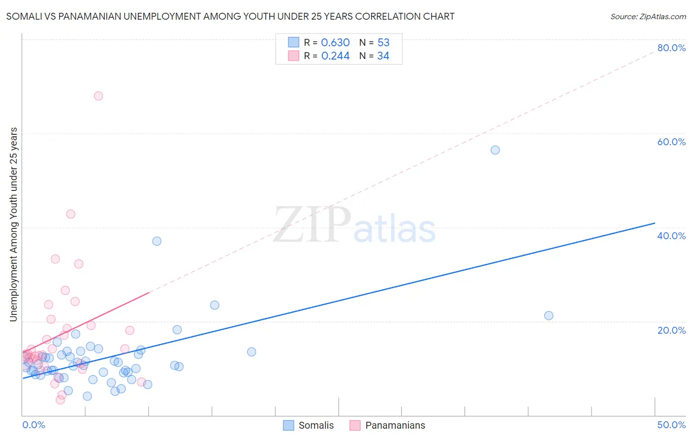 Somali vs Panamanian Unemployment Among Youth under 25 years