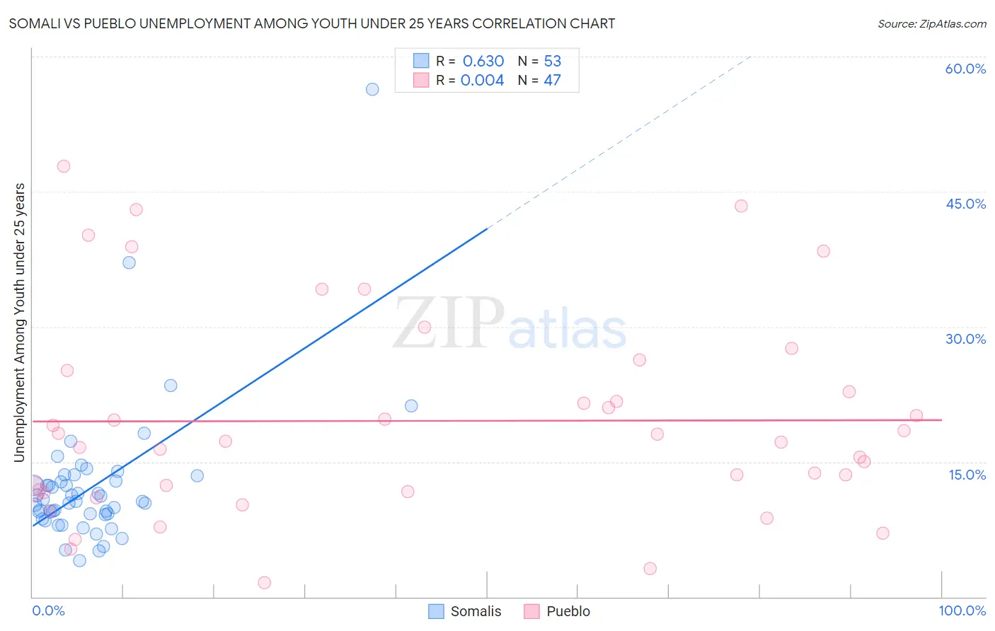 Somali vs Pueblo Unemployment Among Youth under 25 years