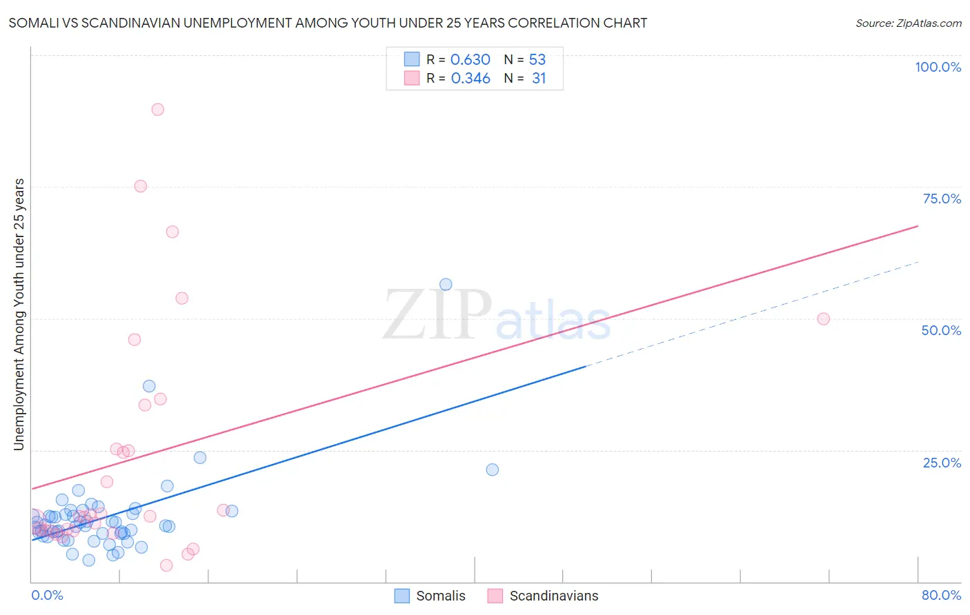 Somali vs Scandinavian Unemployment Among Youth under 25 years