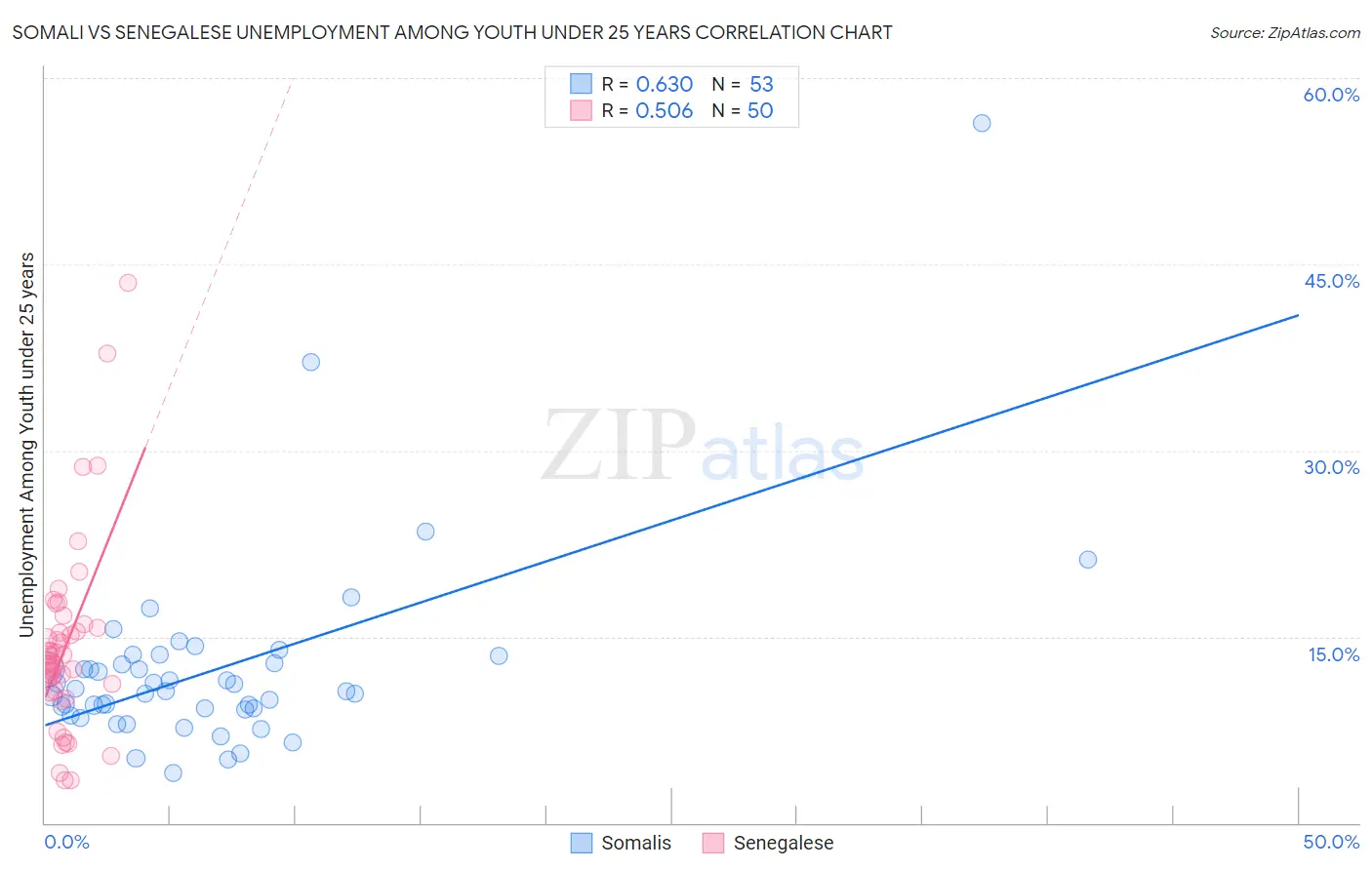 Somali vs Senegalese Unemployment Among Youth under 25 years