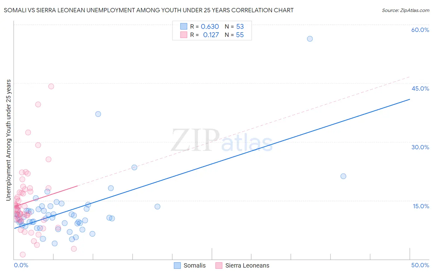 Somali vs Sierra Leonean Unemployment Among Youth under 25 years