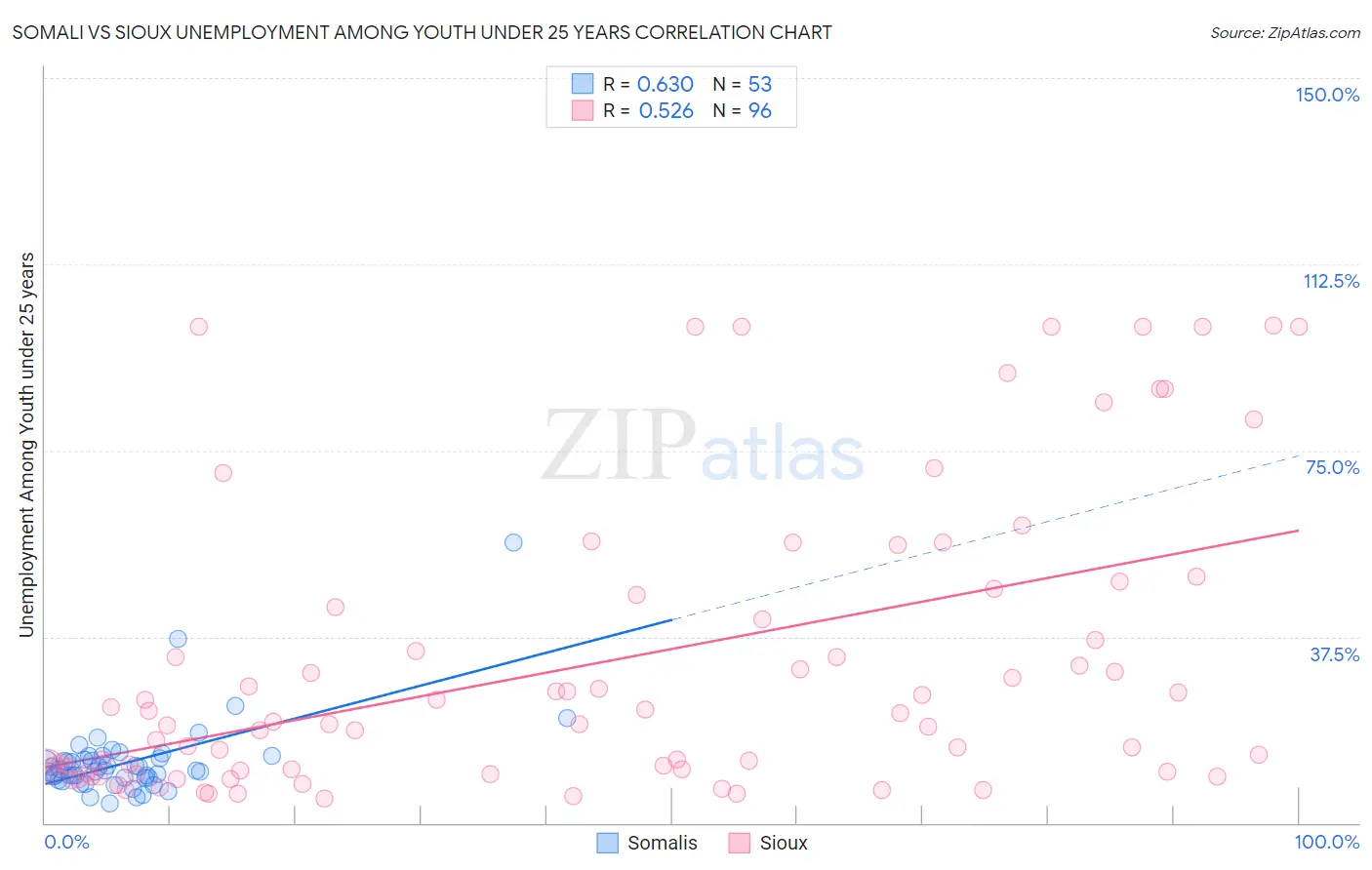 Somali vs Sioux Unemployment Among Youth under 25 years