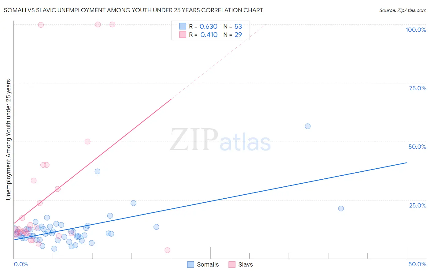 Somali vs Slavic Unemployment Among Youth under 25 years