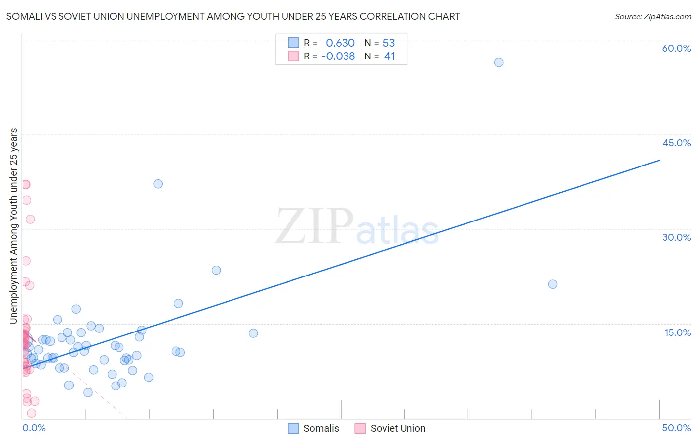 Somali vs Soviet Union Unemployment Among Youth under 25 years
