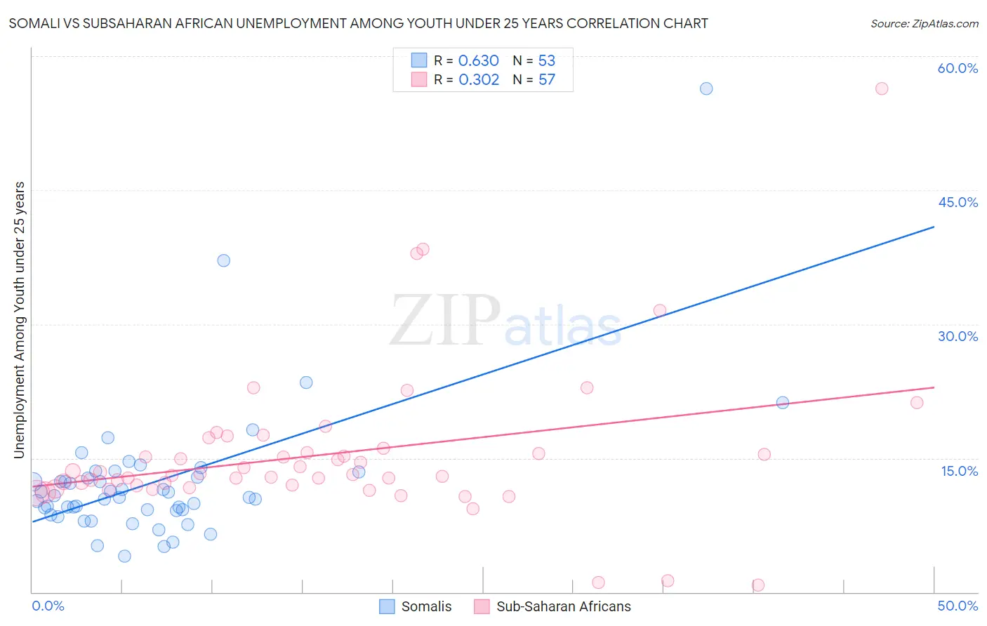 Somali vs Subsaharan African Unemployment Among Youth under 25 years