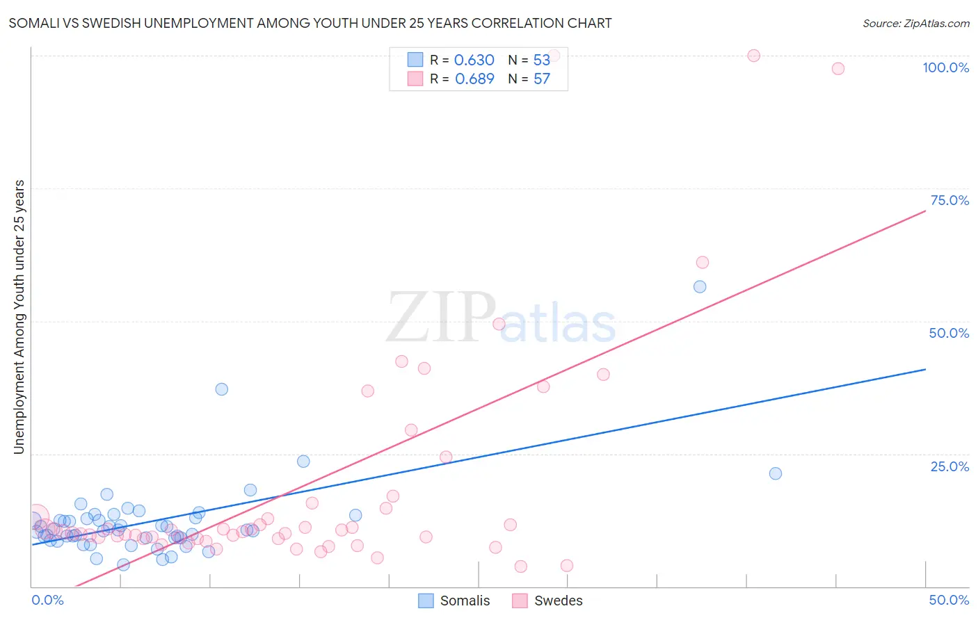 Somali vs Swedish Unemployment Among Youth under 25 years
