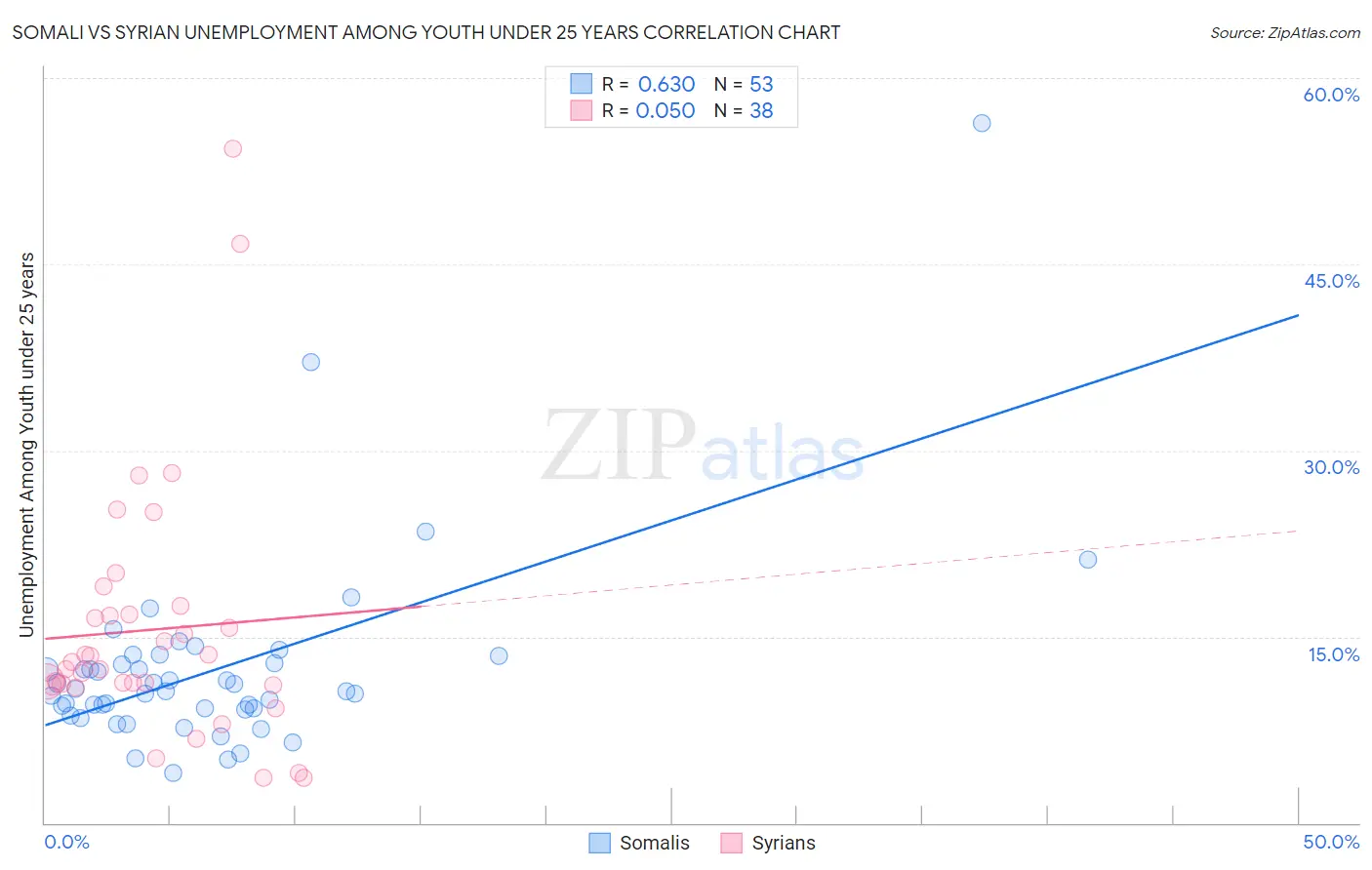 Somali vs Syrian Unemployment Among Youth under 25 years