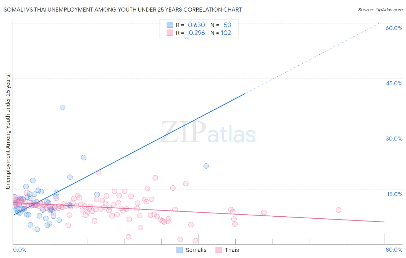 Somali vs Thai Unemployment Among Youth under 25 years