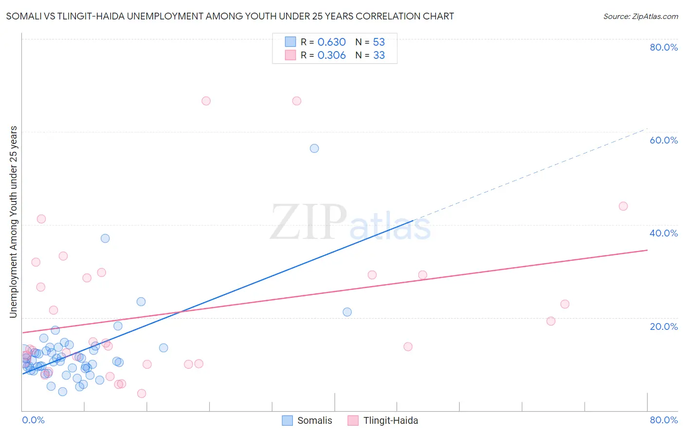 Somali vs Tlingit-Haida Unemployment Among Youth under 25 years
