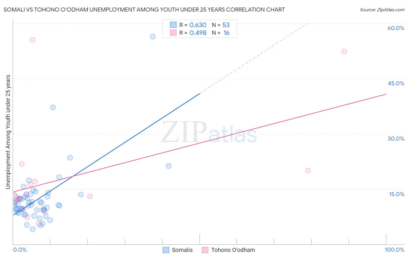 Somali vs Tohono O'odham Unemployment Among Youth under 25 years