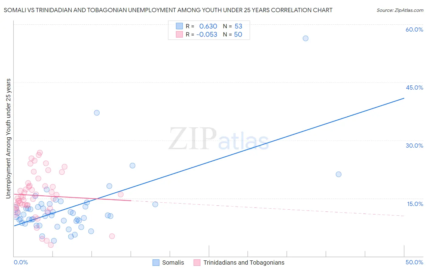 Somali vs Trinidadian and Tobagonian Unemployment Among Youth under 25 years