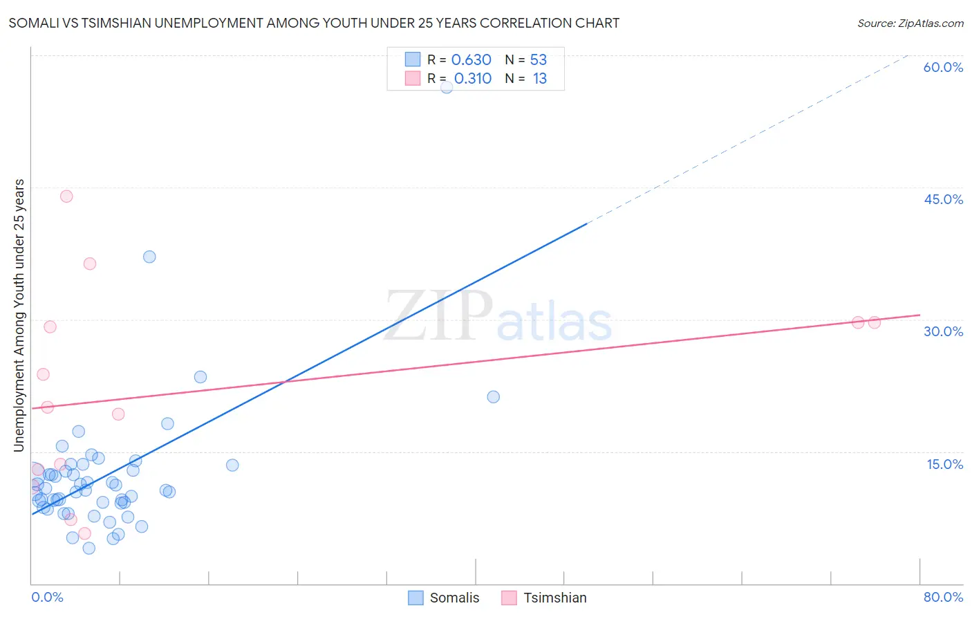 Somali vs Tsimshian Unemployment Among Youth under 25 years