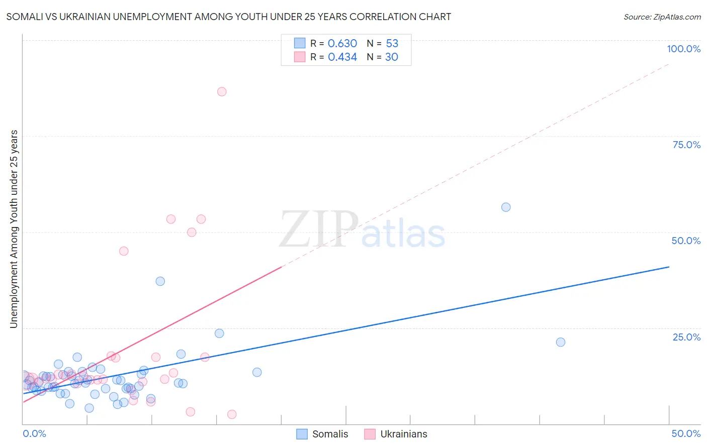 Somali vs Ukrainian Unemployment Among Youth under 25 years