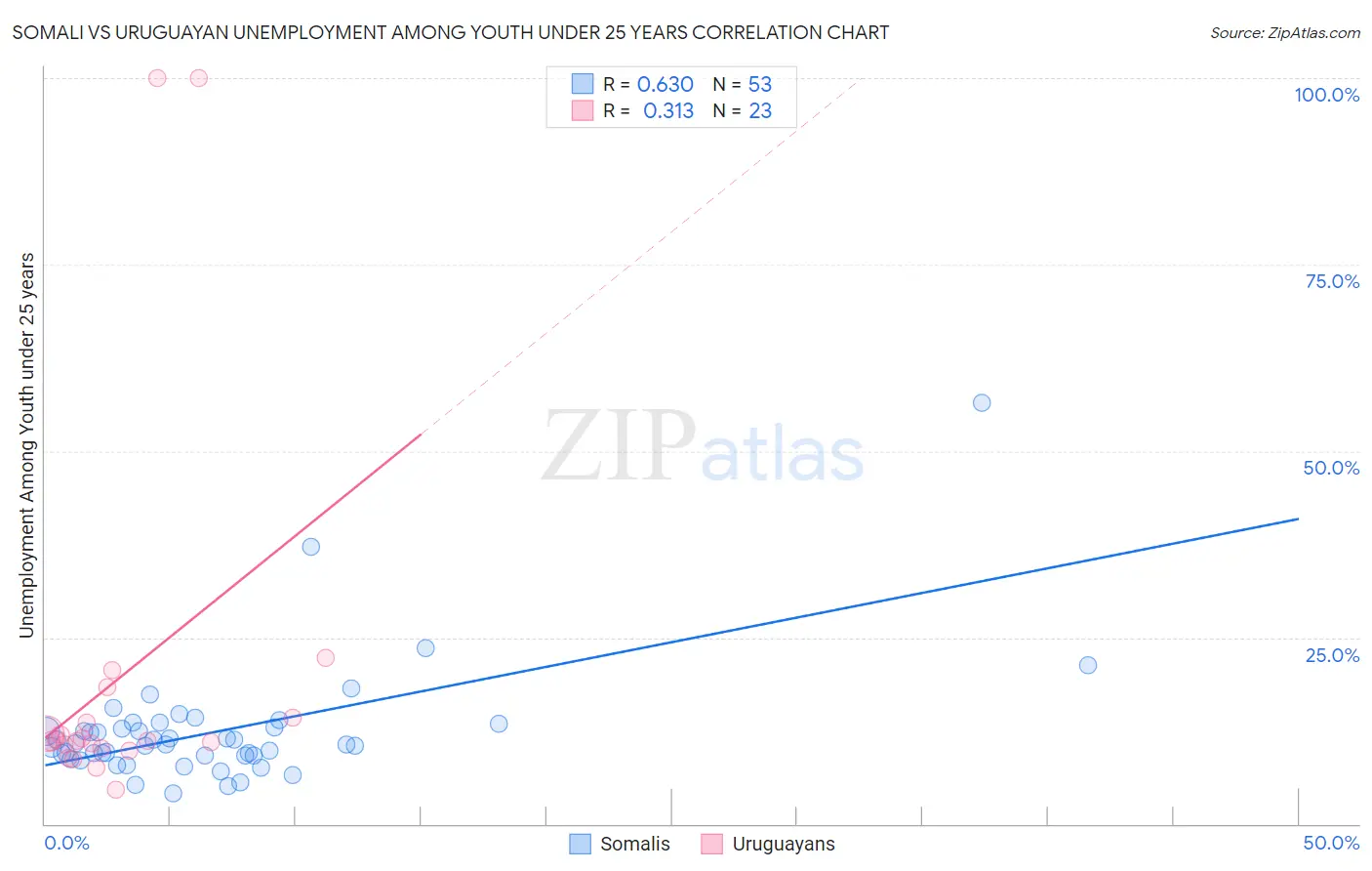 Somali vs Uruguayan Unemployment Among Youth under 25 years