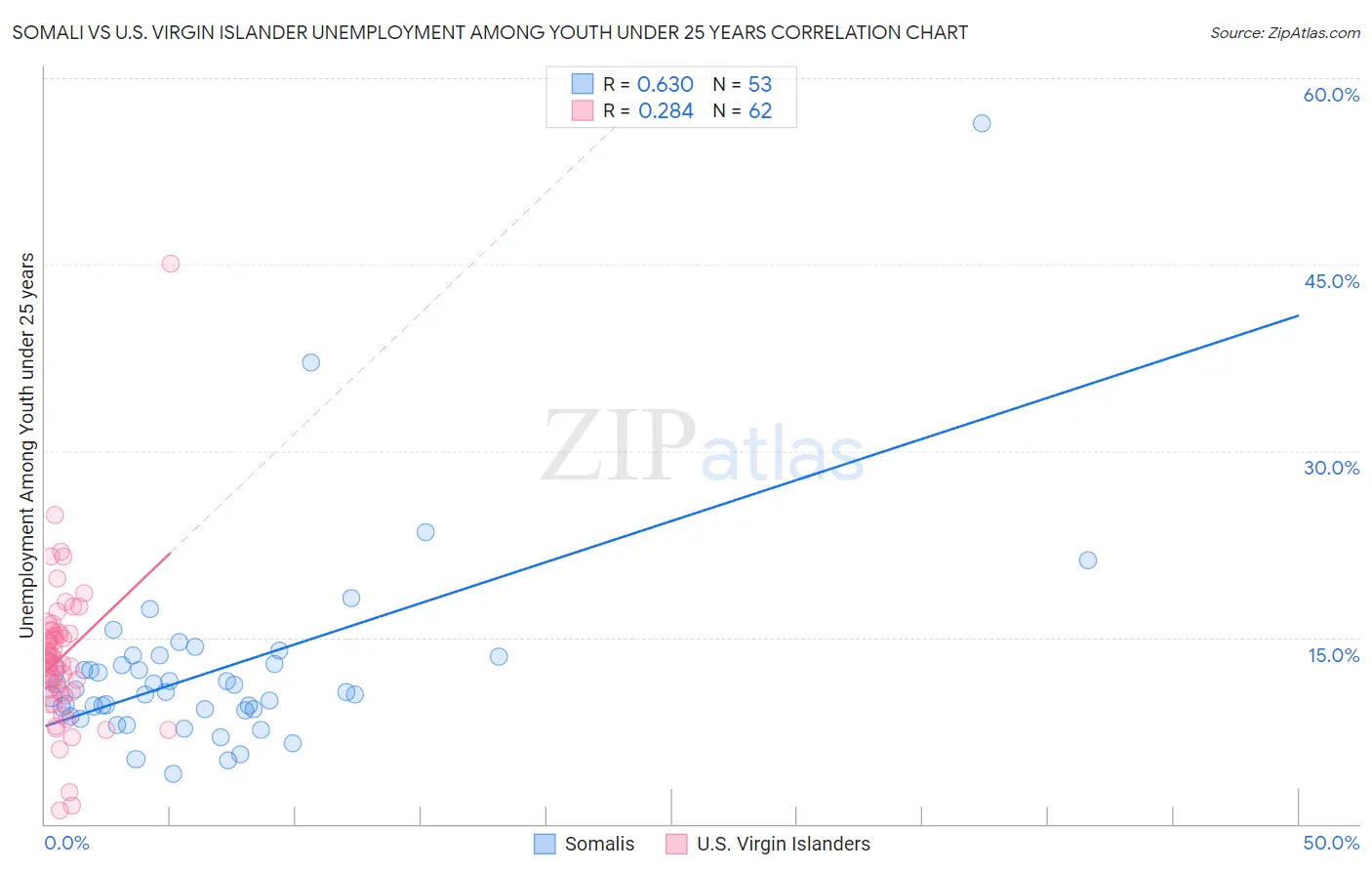 Somali vs U.S. Virgin Islander Unemployment Among Youth under 25 years
