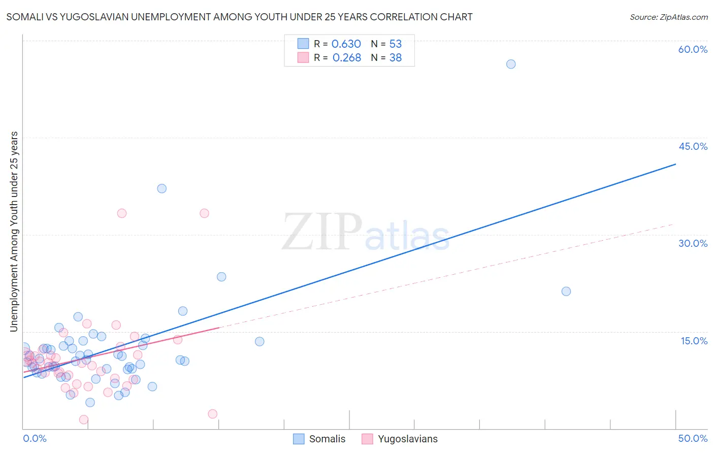 Somali vs Yugoslavian Unemployment Among Youth under 25 years
