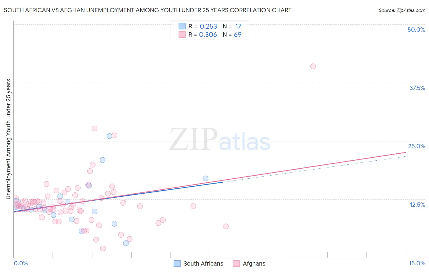 South African vs Afghan Unemployment Among Youth under 25 years