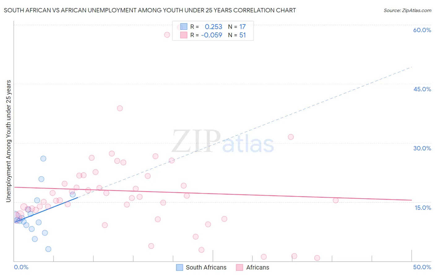 South African vs African Unemployment Among Youth under 25 years