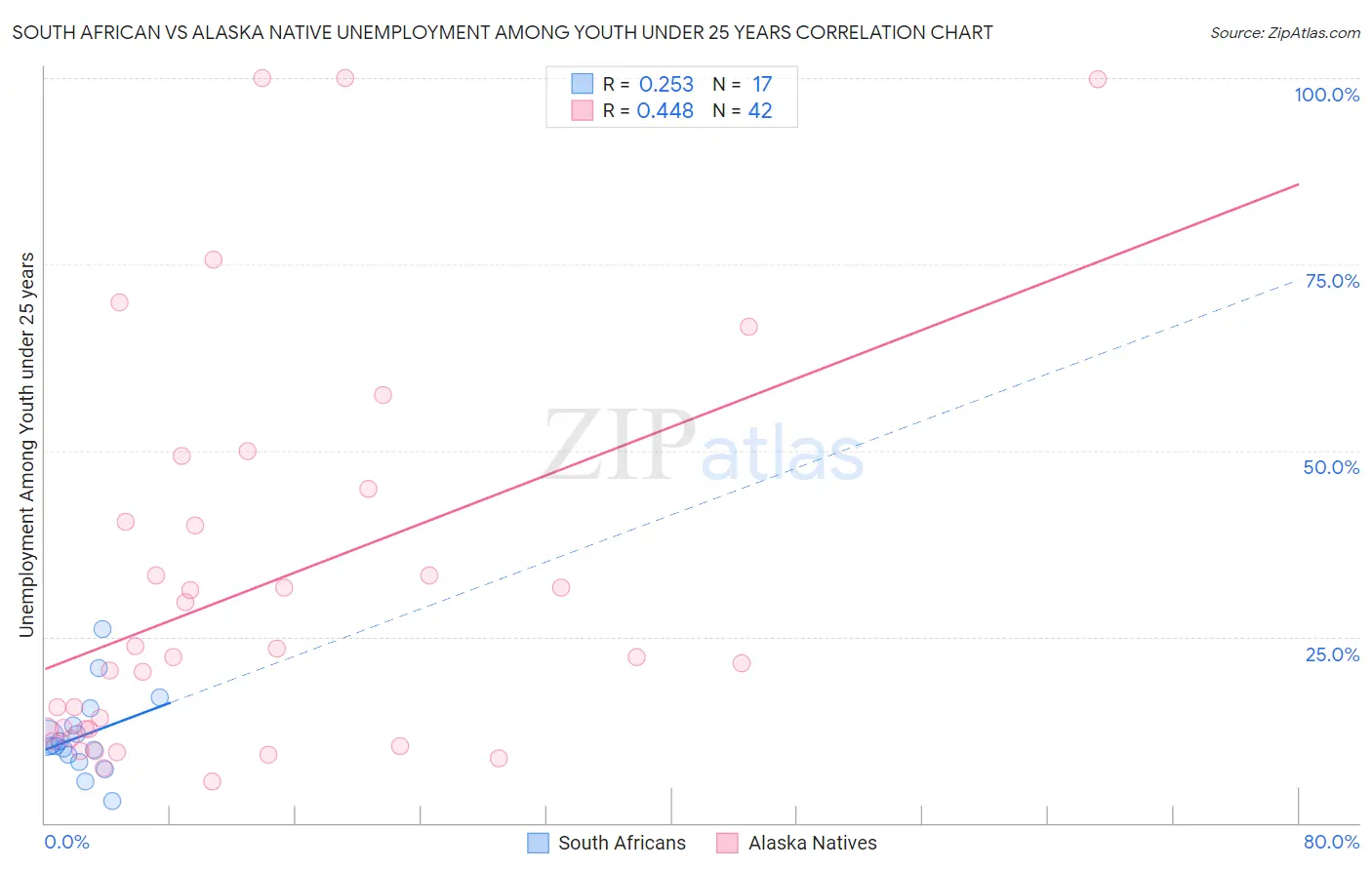 South African vs Alaska Native Unemployment Among Youth under 25 years