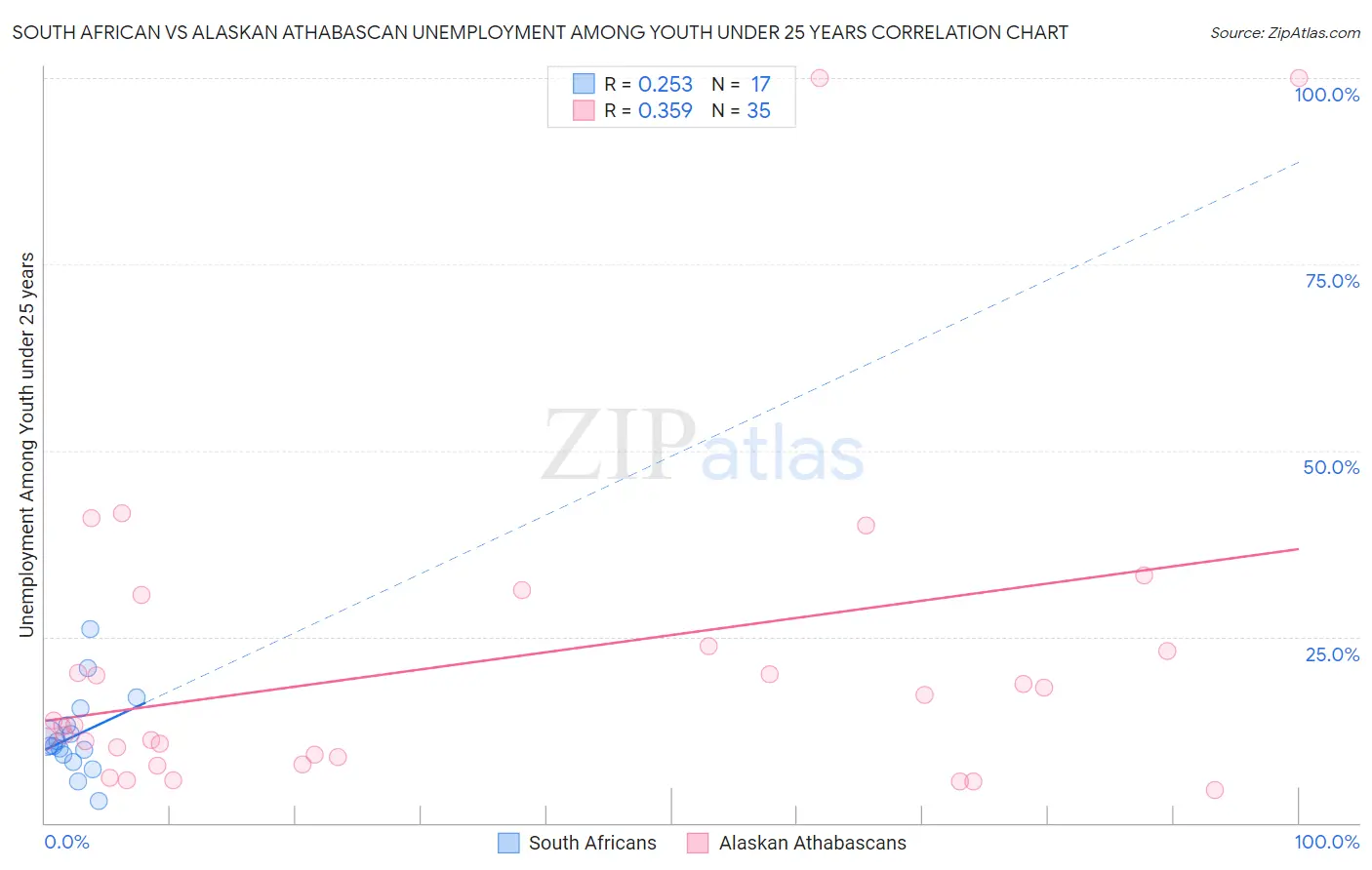South African vs Alaskan Athabascan Unemployment Among Youth under 25 years