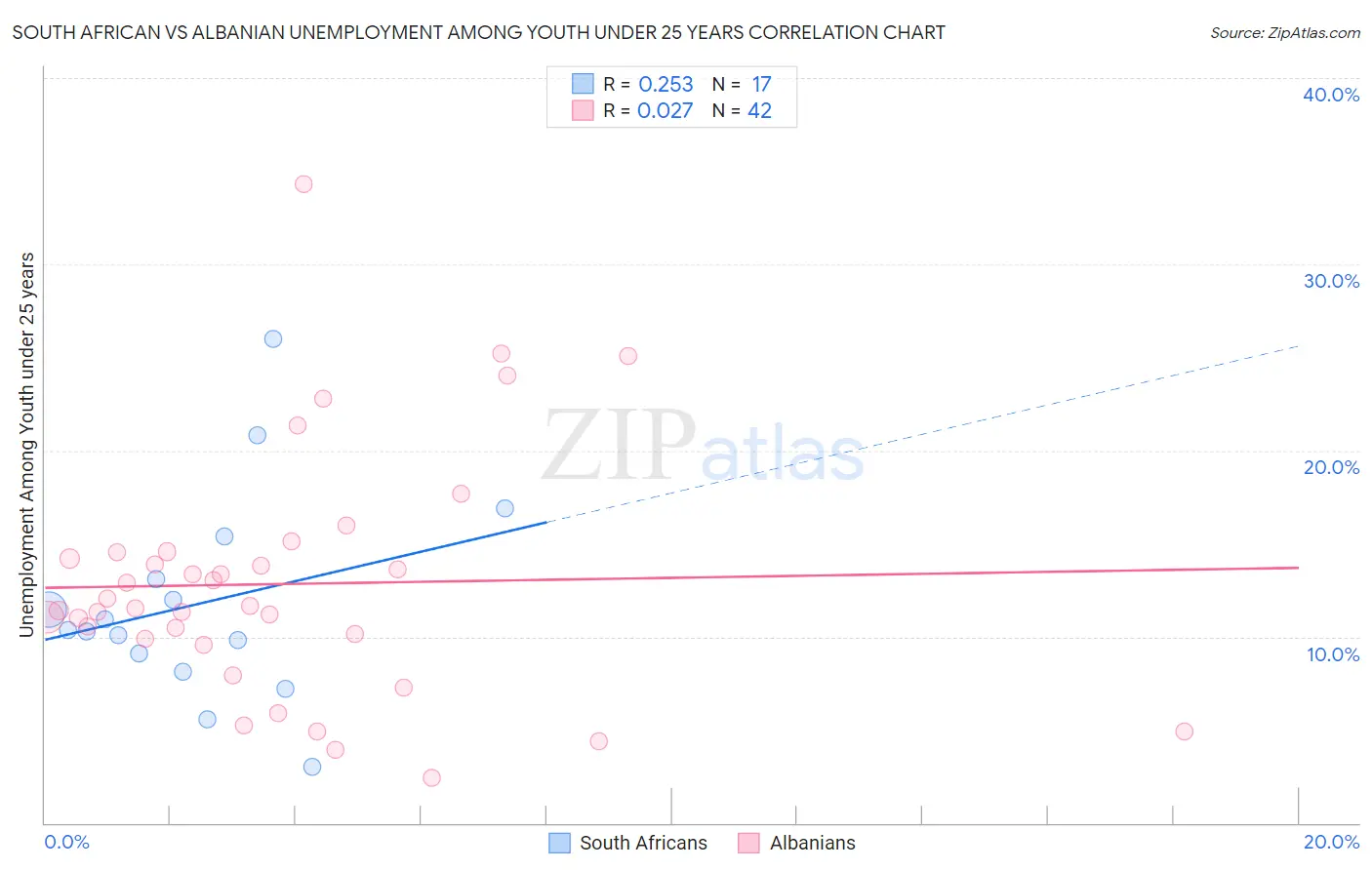 South African vs Albanian Unemployment Among Youth under 25 years