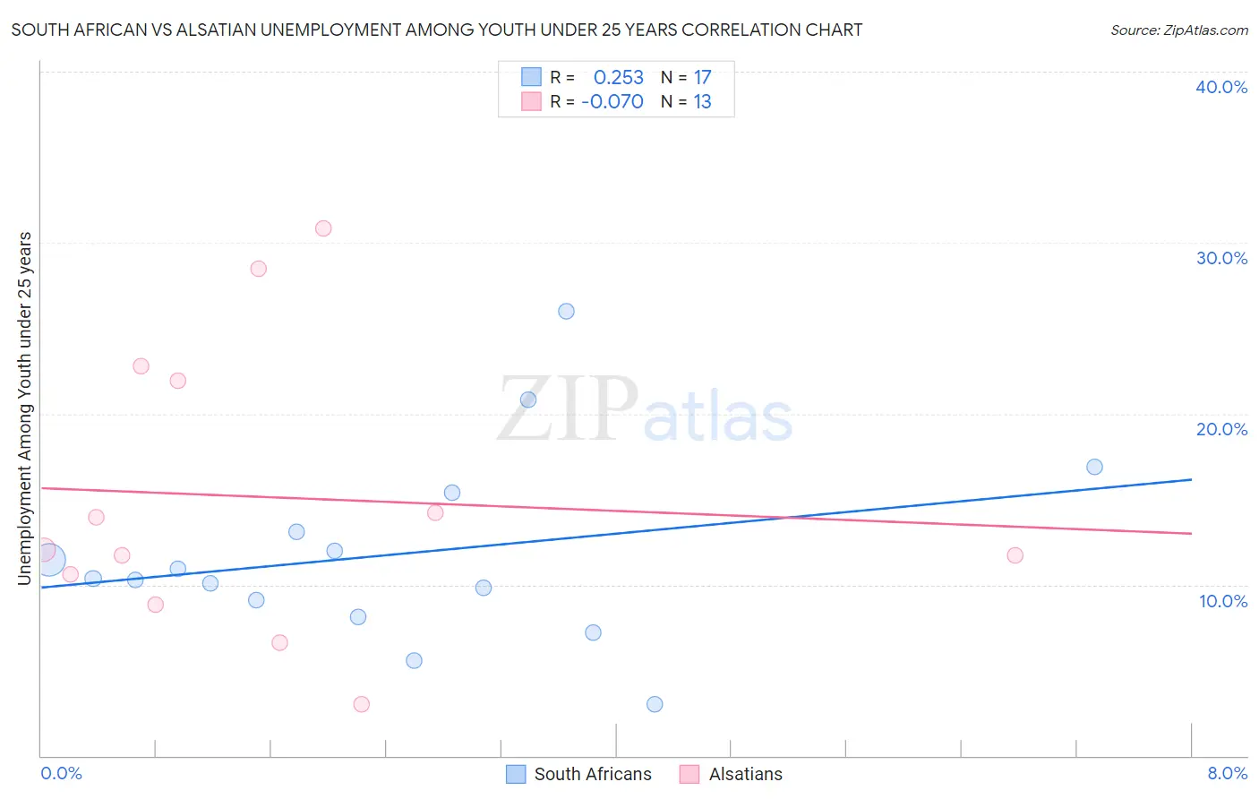 South African vs Alsatian Unemployment Among Youth under 25 years