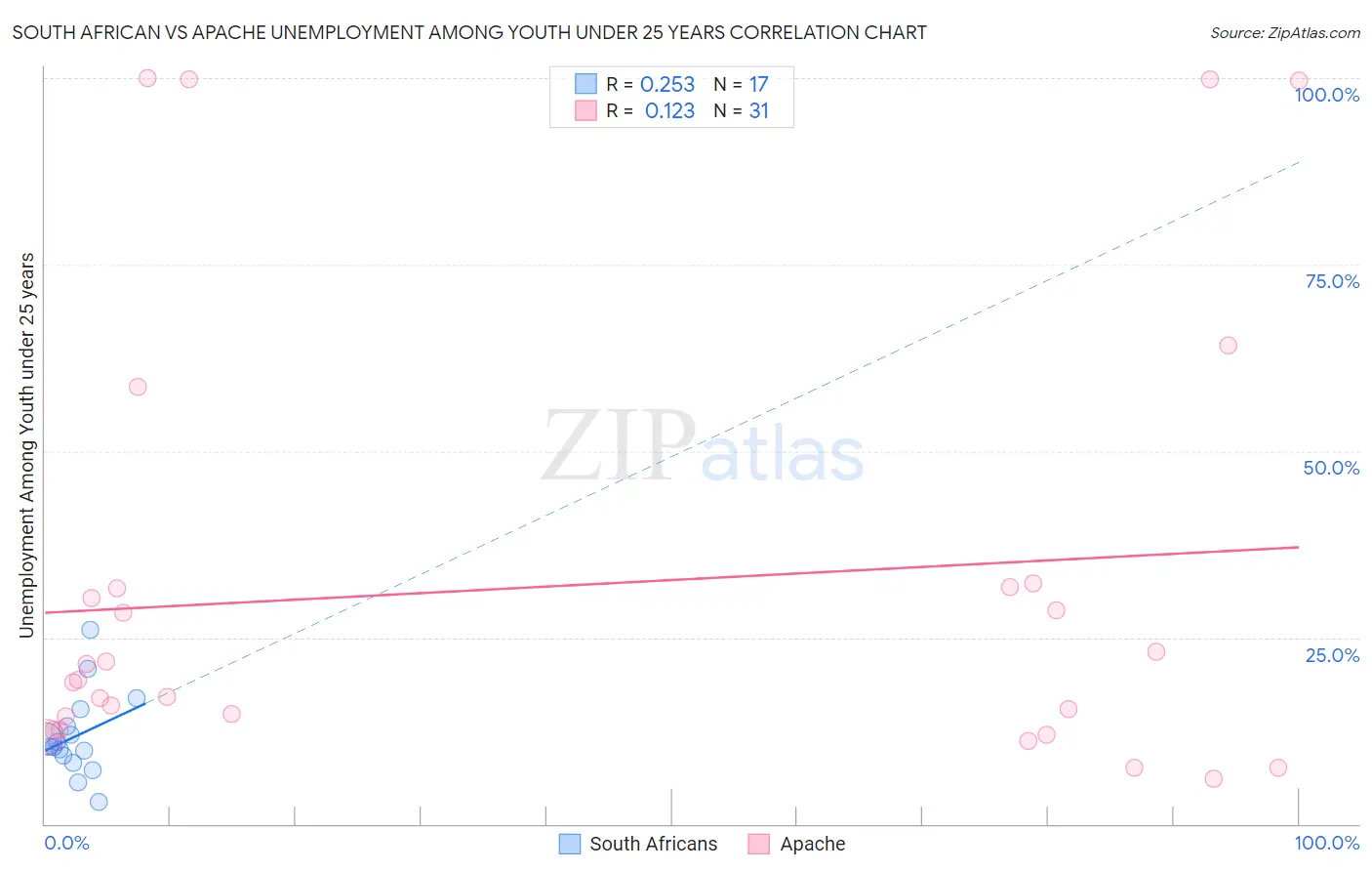 South African vs Apache Unemployment Among Youth under 25 years