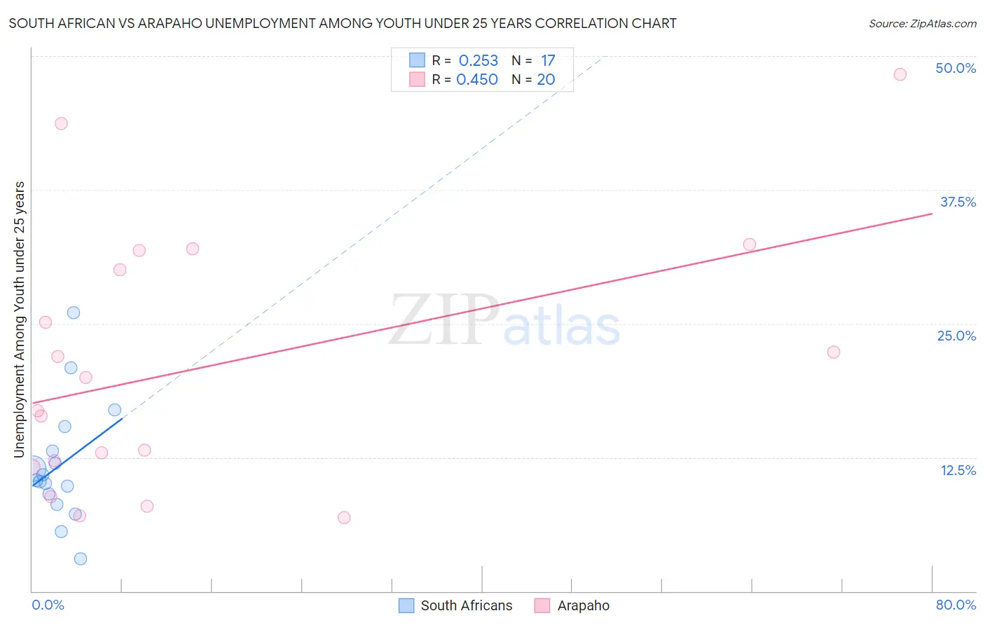 South African vs Arapaho Unemployment Among Youth under 25 years