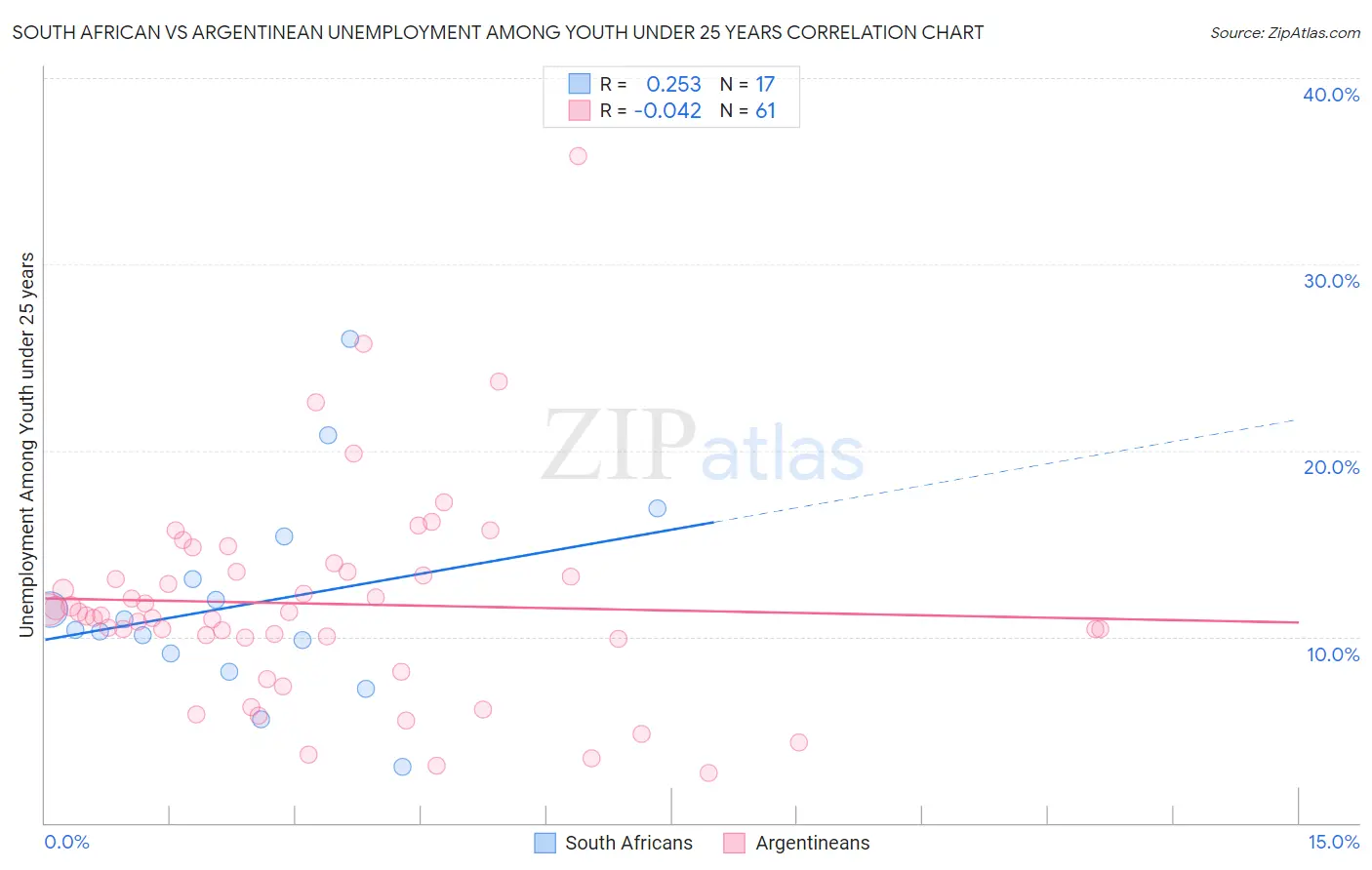 South African vs Argentinean Unemployment Among Youth under 25 years